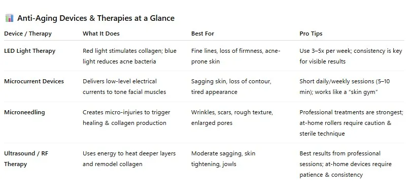 Anti-Aging Devices & Therapies at a Glance